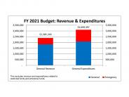 City of Oakridge, OR FY 2021 Budget: Revenues vs. Expenditures 